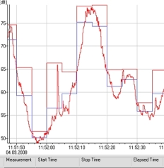 Noise level versus time