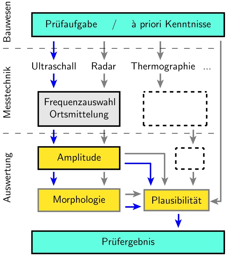 Prftechnikberatung im Bauwesen