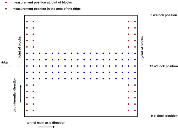 Placement of the measurement points for wall thickness measurements according RI-ZFP-TU