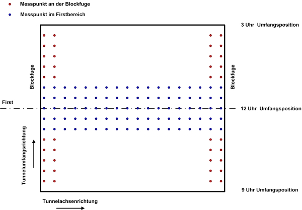 Lage der Messpunkte zur Dickenmessung nach RI-ZFP-TU